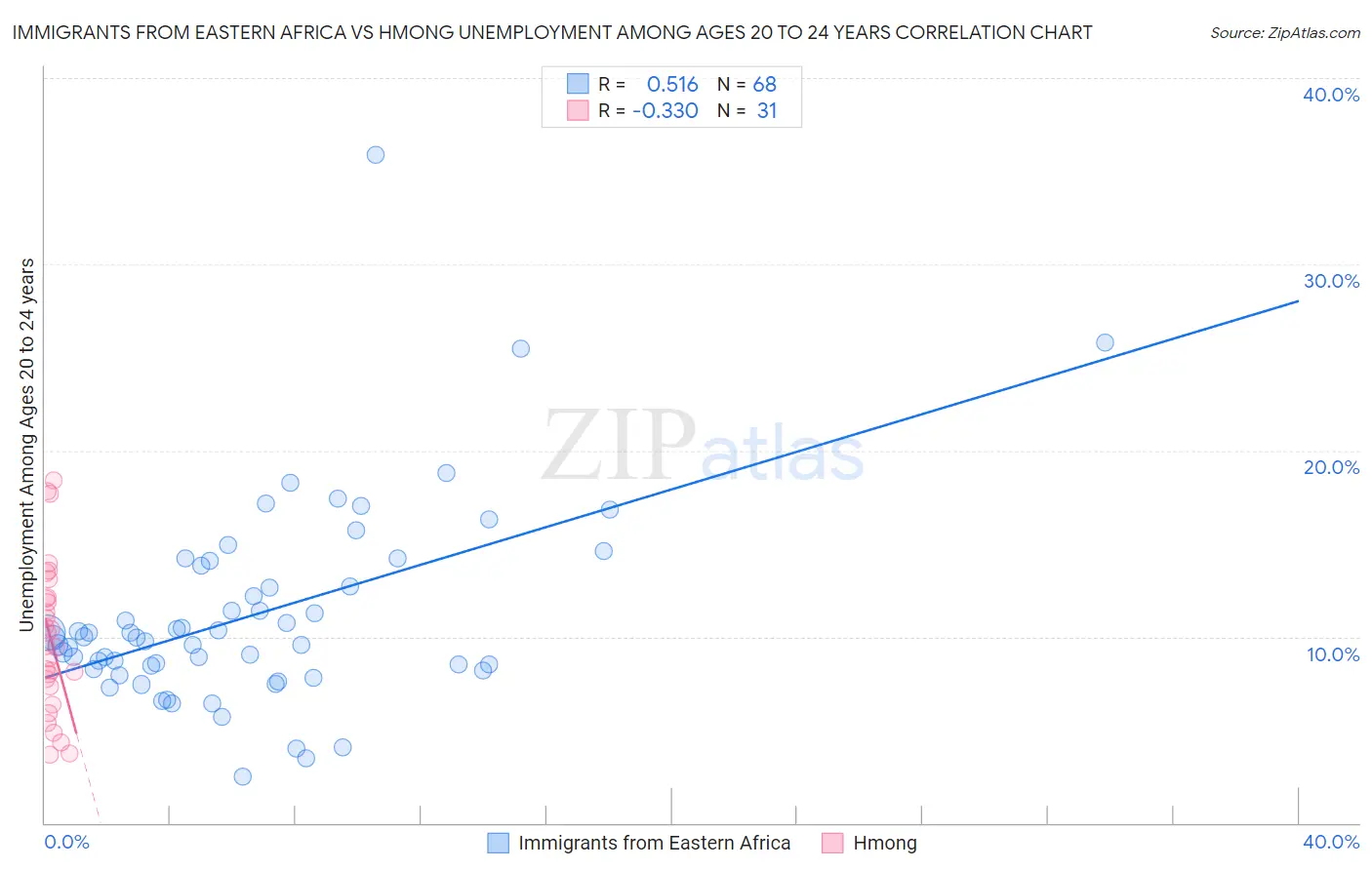 Immigrants from Eastern Africa vs Hmong Unemployment Among Ages 20 to 24 years