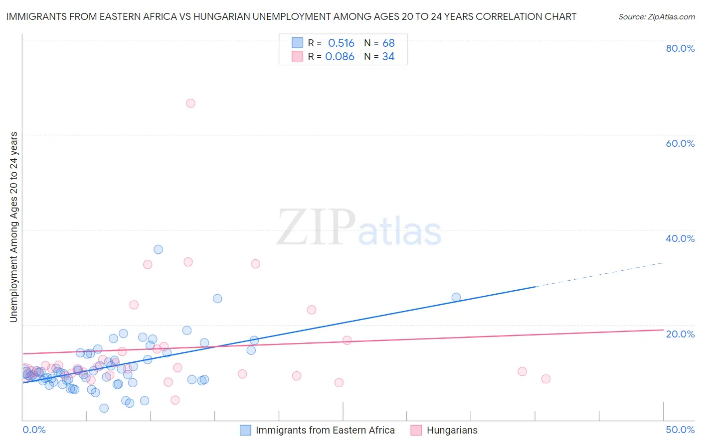 Immigrants from Eastern Africa vs Hungarian Unemployment Among Ages 20 to 24 years