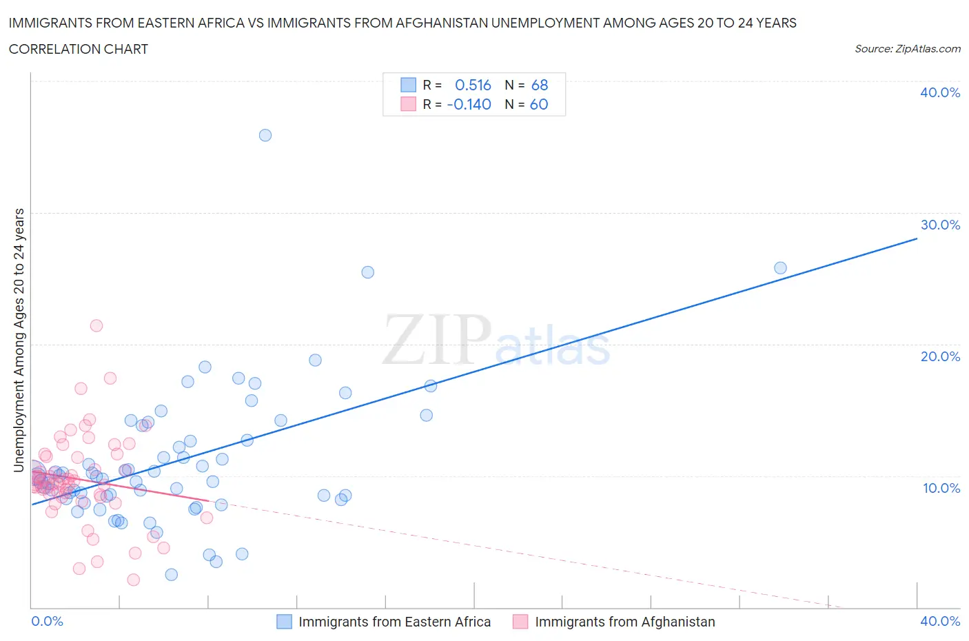 Immigrants from Eastern Africa vs Immigrants from Afghanistan Unemployment Among Ages 20 to 24 years