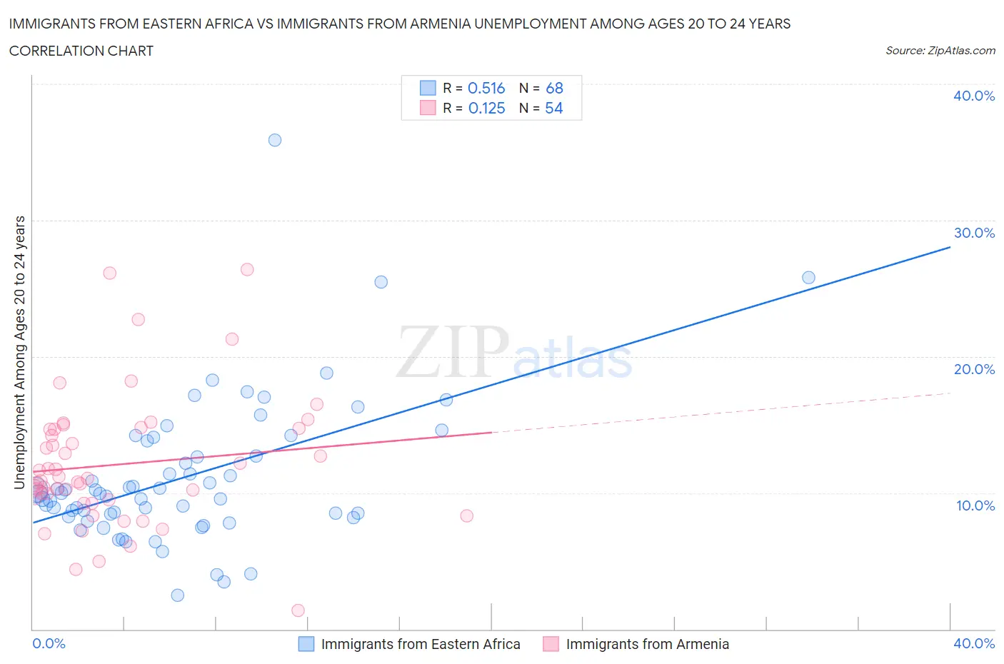 Immigrants from Eastern Africa vs Immigrants from Armenia Unemployment Among Ages 20 to 24 years