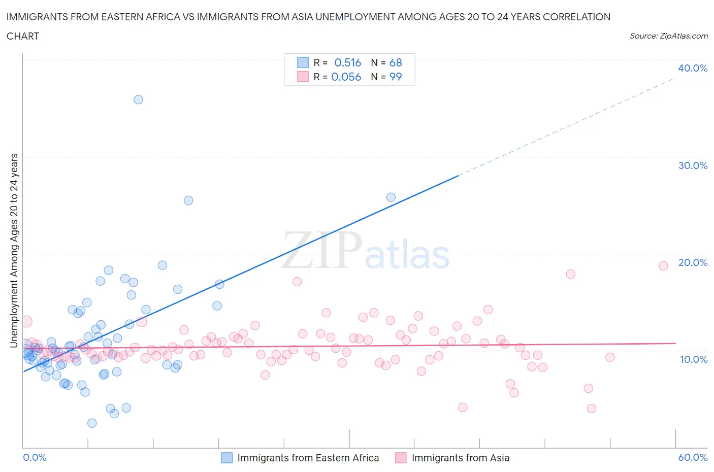 Immigrants from Eastern Africa vs Immigrants from Asia Unemployment Among Ages 20 to 24 years