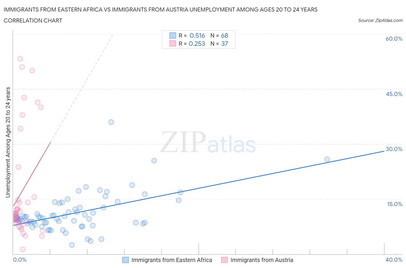Immigrants from Eastern Africa vs Immigrants from Austria Unemployment Among Ages 20 to 24 years