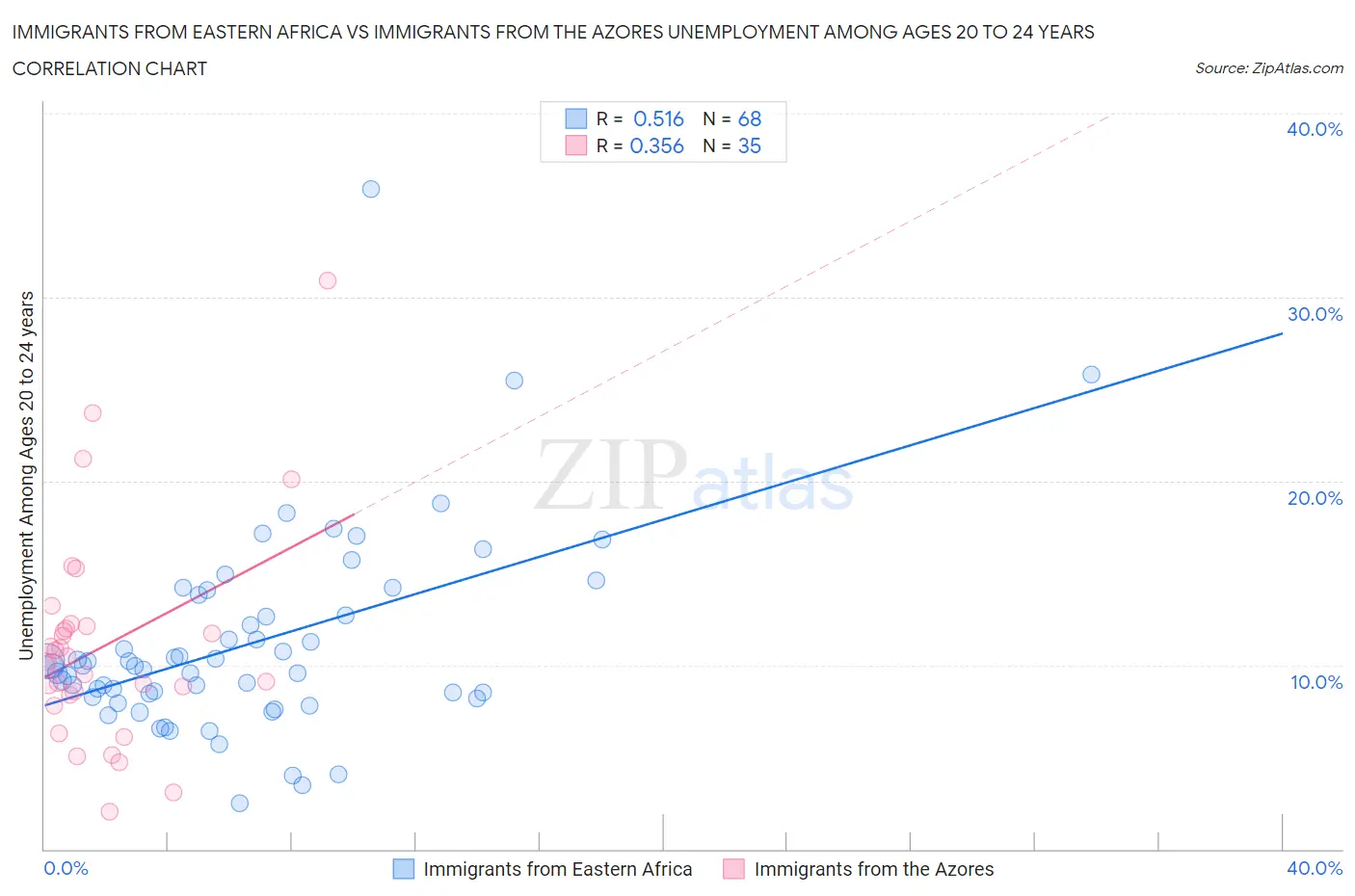 Immigrants from Eastern Africa vs Immigrants from the Azores Unemployment Among Ages 20 to 24 years