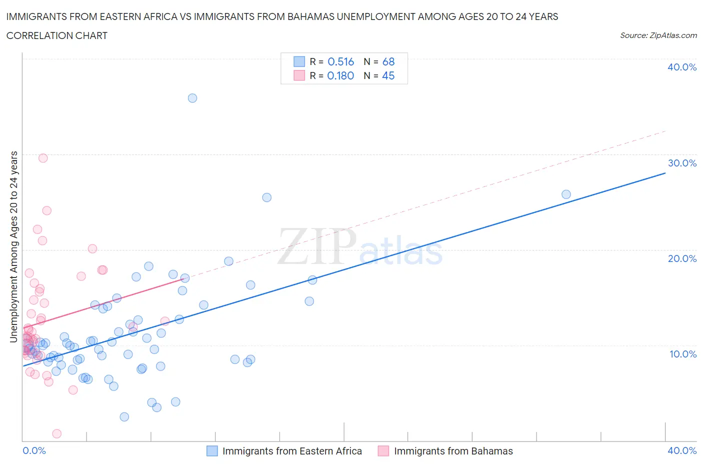 Immigrants from Eastern Africa vs Immigrants from Bahamas Unemployment Among Ages 20 to 24 years