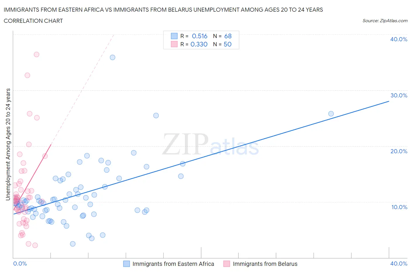 Immigrants from Eastern Africa vs Immigrants from Belarus Unemployment Among Ages 20 to 24 years