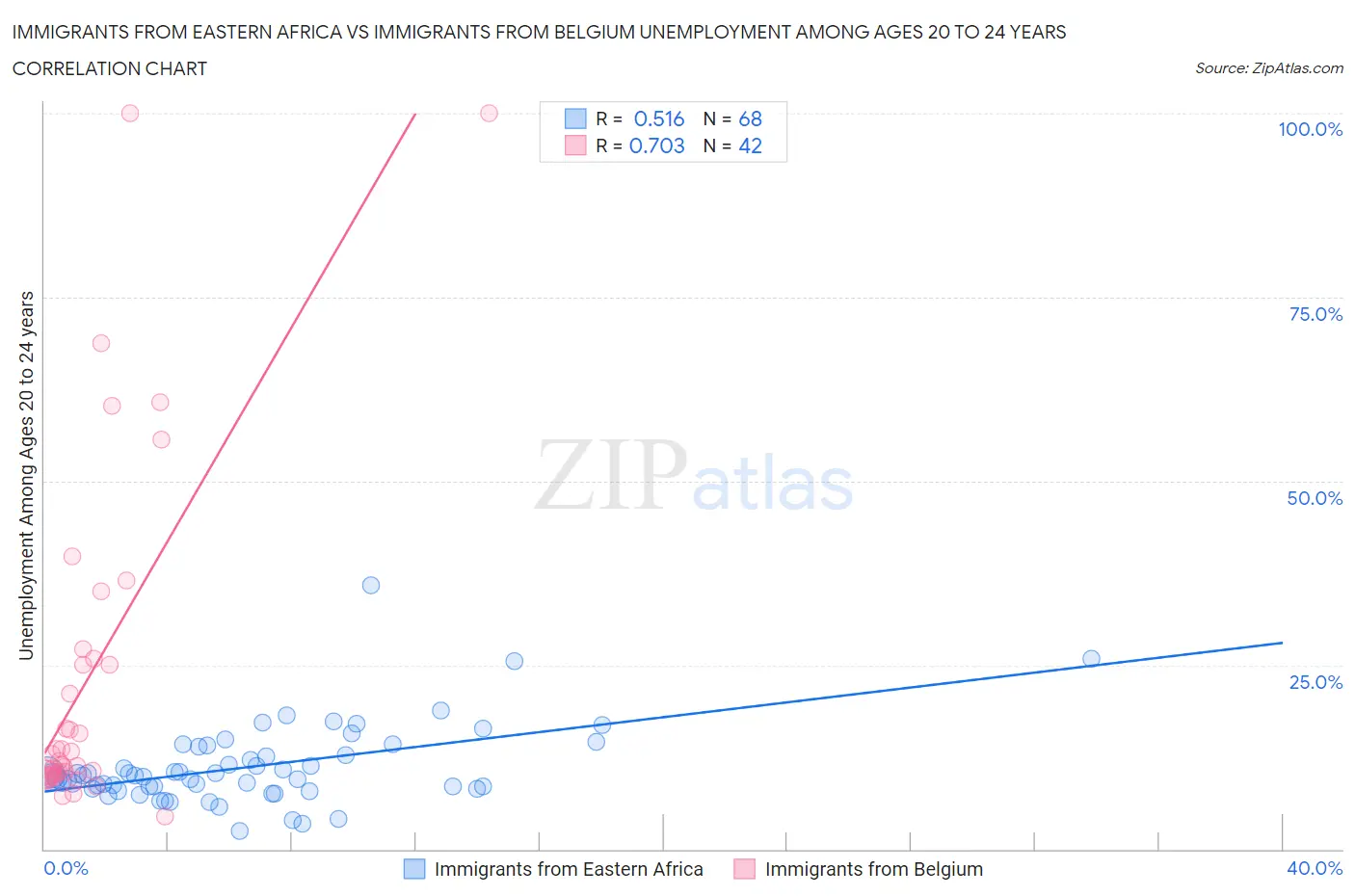 Immigrants from Eastern Africa vs Immigrants from Belgium Unemployment Among Ages 20 to 24 years