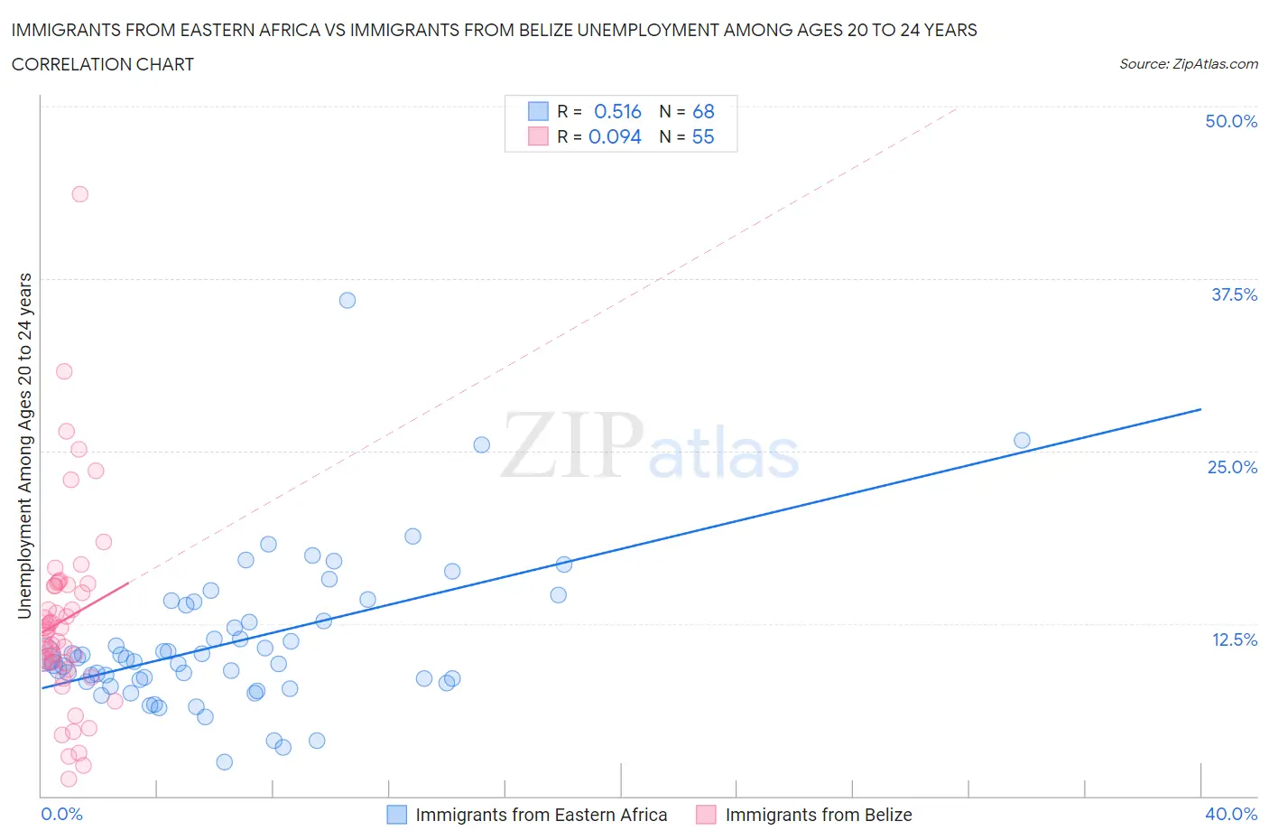 Immigrants from Eastern Africa vs Immigrants from Belize Unemployment Among Ages 20 to 24 years