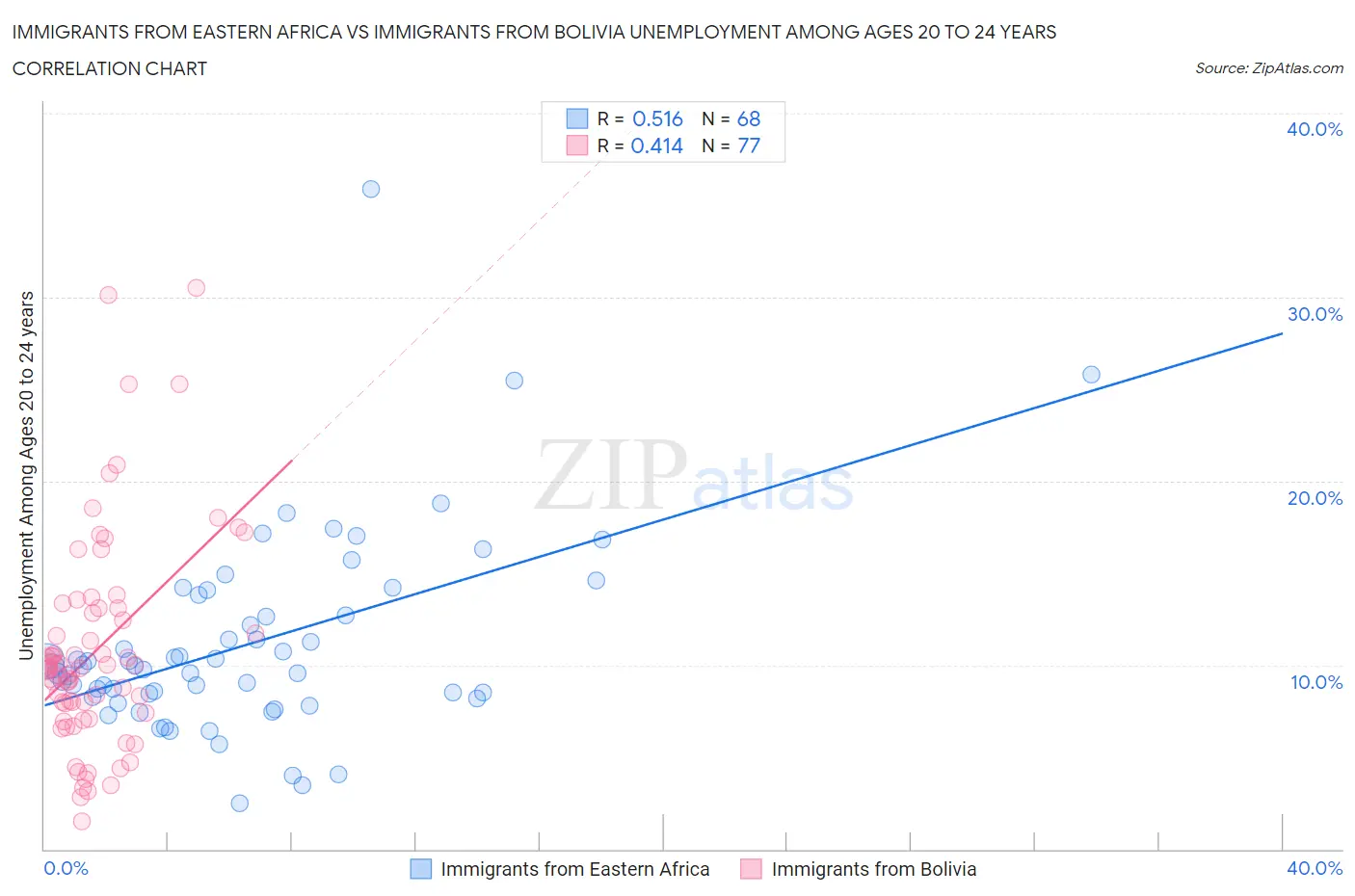 Immigrants from Eastern Africa vs Immigrants from Bolivia Unemployment Among Ages 20 to 24 years