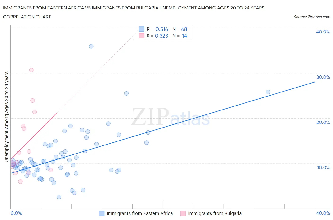 Immigrants from Eastern Africa vs Immigrants from Bulgaria Unemployment Among Ages 20 to 24 years