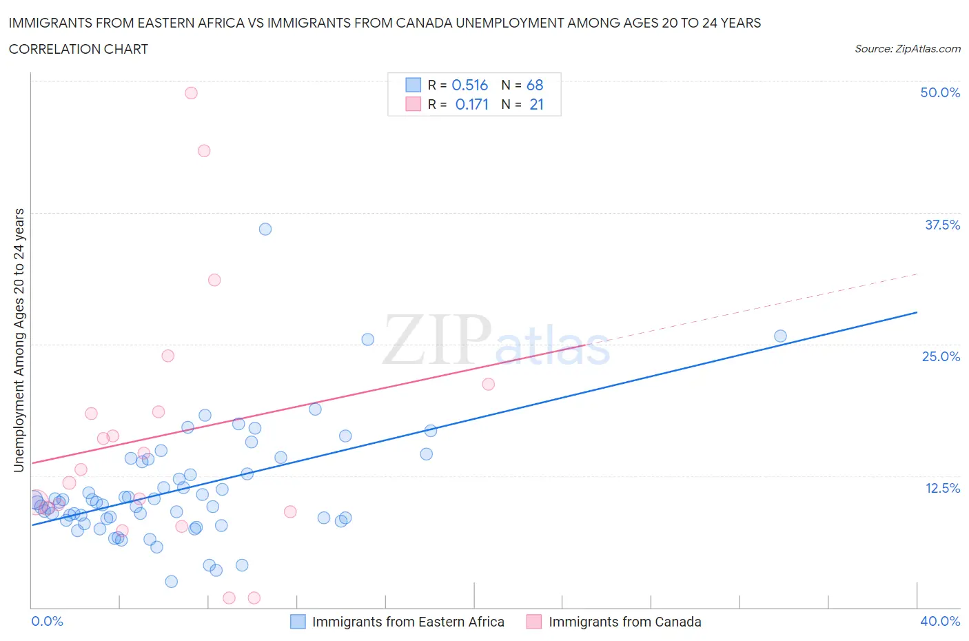 Immigrants from Eastern Africa vs Immigrants from Canada Unemployment Among Ages 20 to 24 years