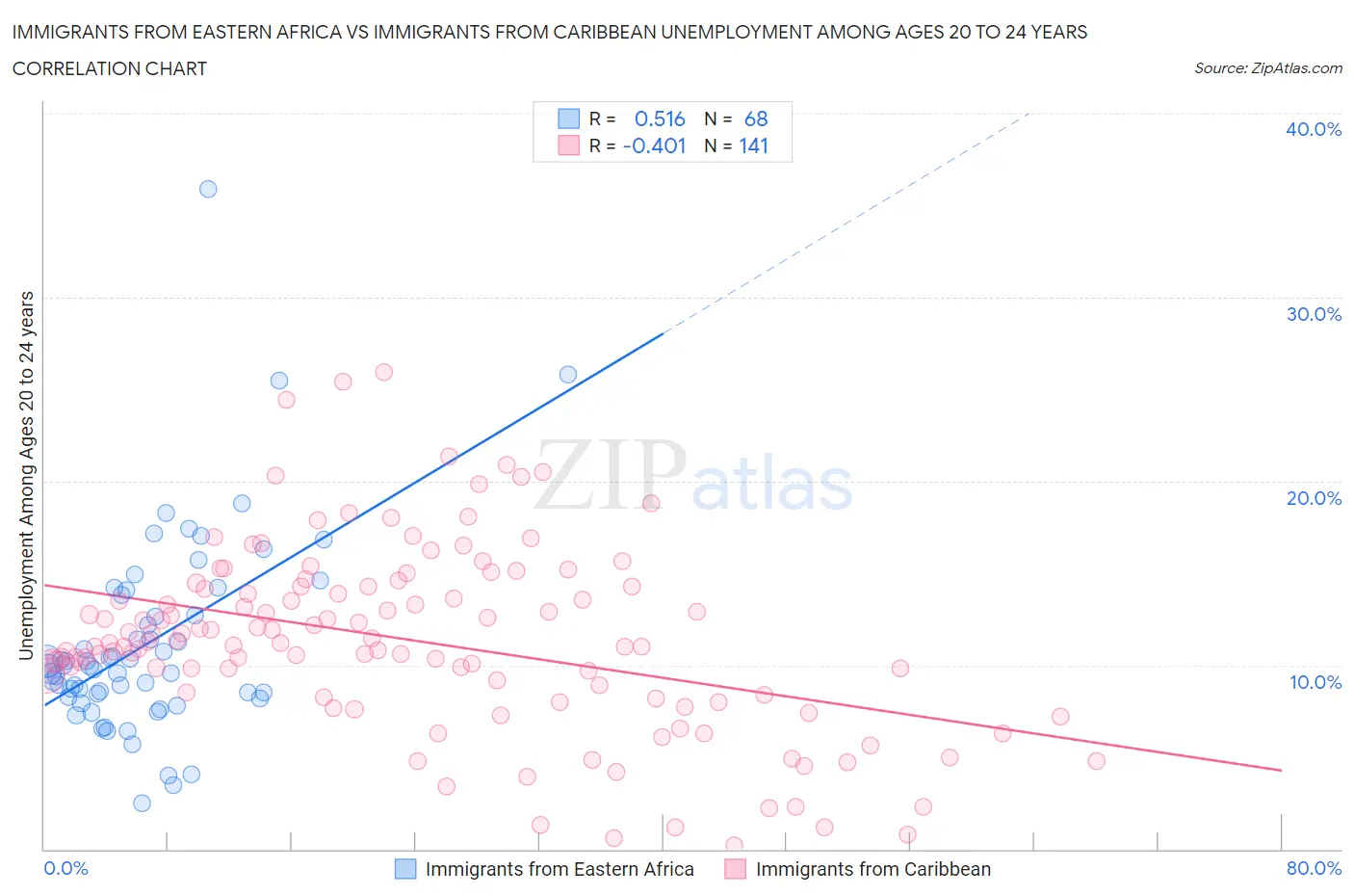 Immigrants from Eastern Africa vs Immigrants from Caribbean Unemployment Among Ages 20 to 24 years