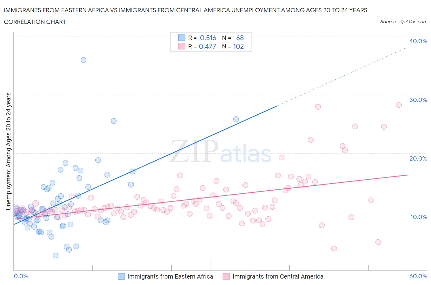 Immigrants from Eastern Africa vs Immigrants from Central America Unemployment Among Ages 20 to 24 years
