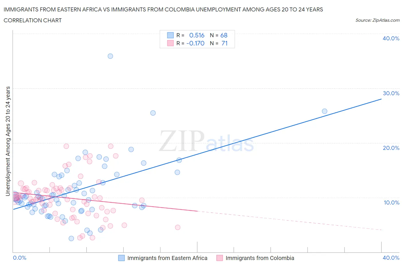 Immigrants from Eastern Africa vs Immigrants from Colombia Unemployment Among Ages 20 to 24 years