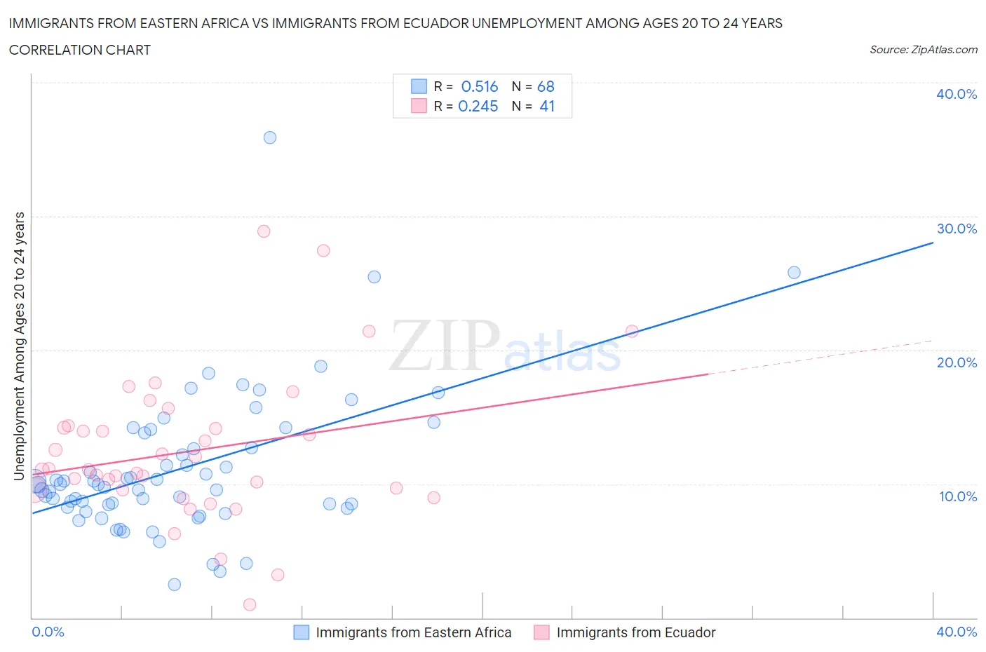 Immigrants from Eastern Africa vs Immigrants from Ecuador Unemployment Among Ages 20 to 24 years
