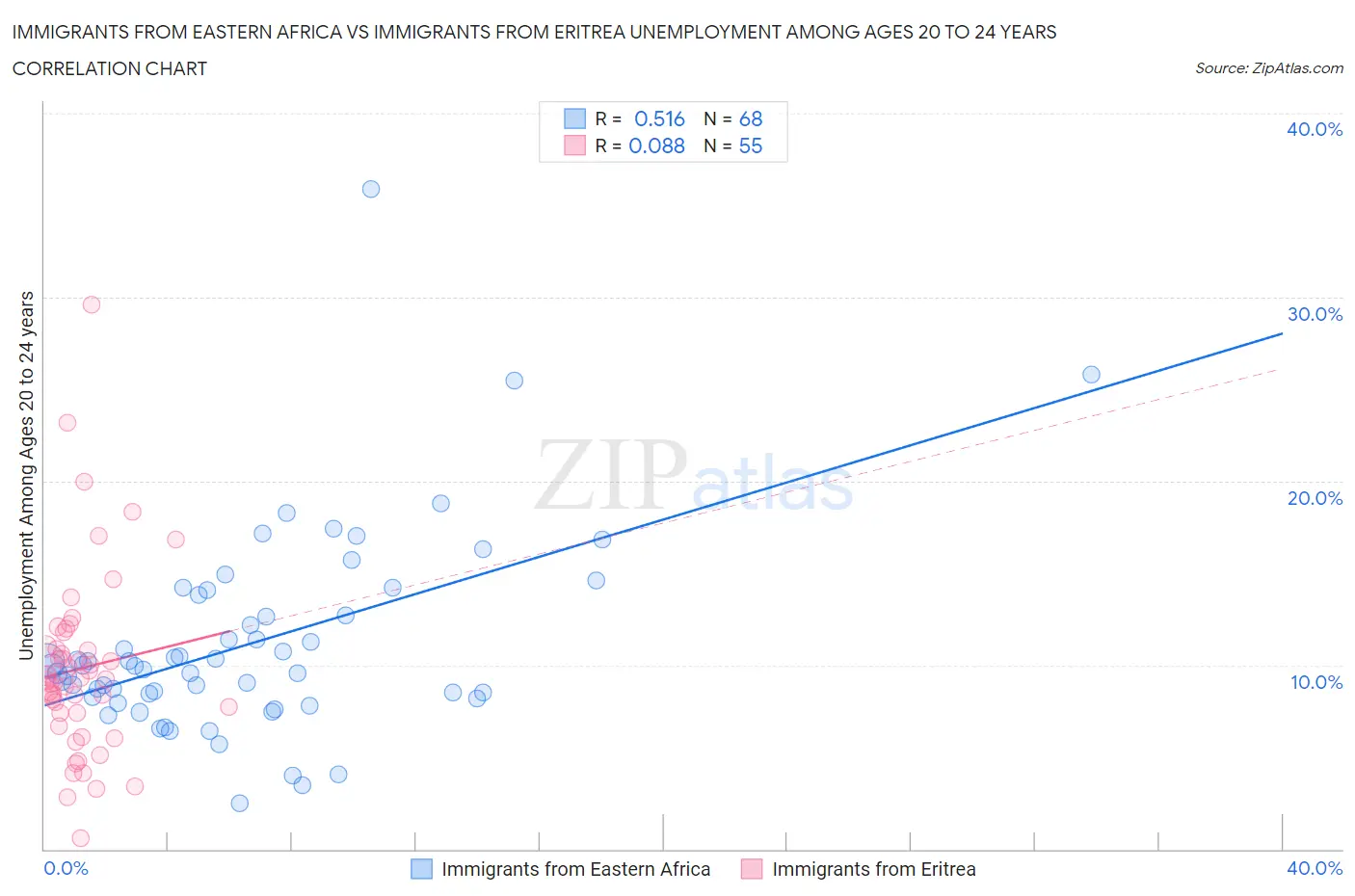 Immigrants from Eastern Africa vs Immigrants from Eritrea Unemployment Among Ages 20 to 24 years