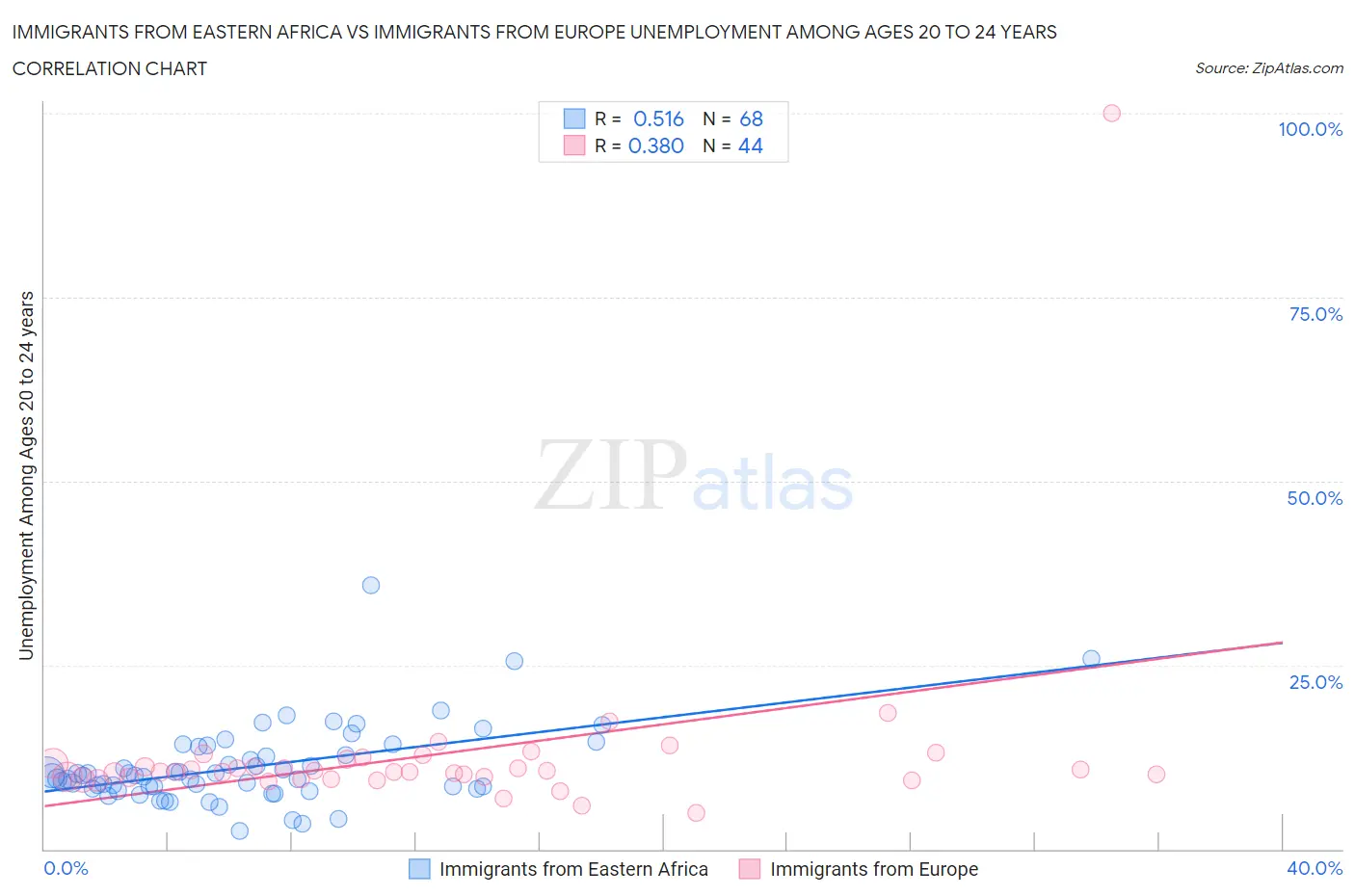 Immigrants from Eastern Africa vs Immigrants from Europe Unemployment Among Ages 20 to 24 years