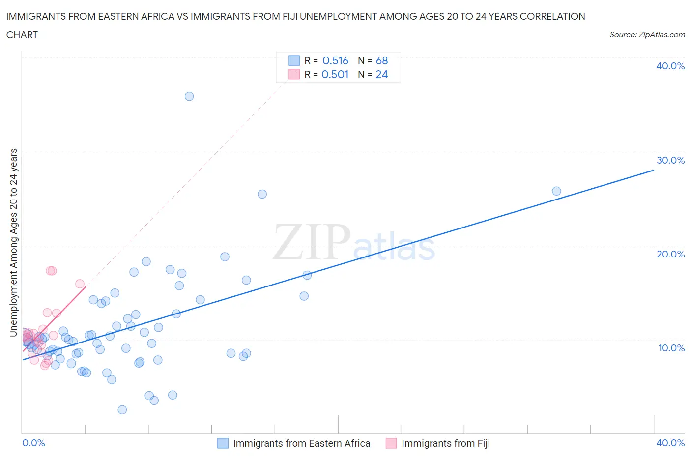Immigrants from Eastern Africa vs Immigrants from Fiji Unemployment Among Ages 20 to 24 years