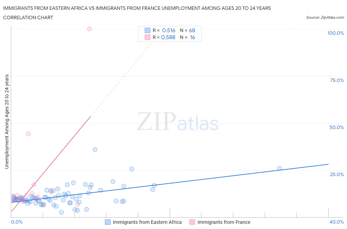 Immigrants from Eastern Africa vs Immigrants from France Unemployment Among Ages 20 to 24 years