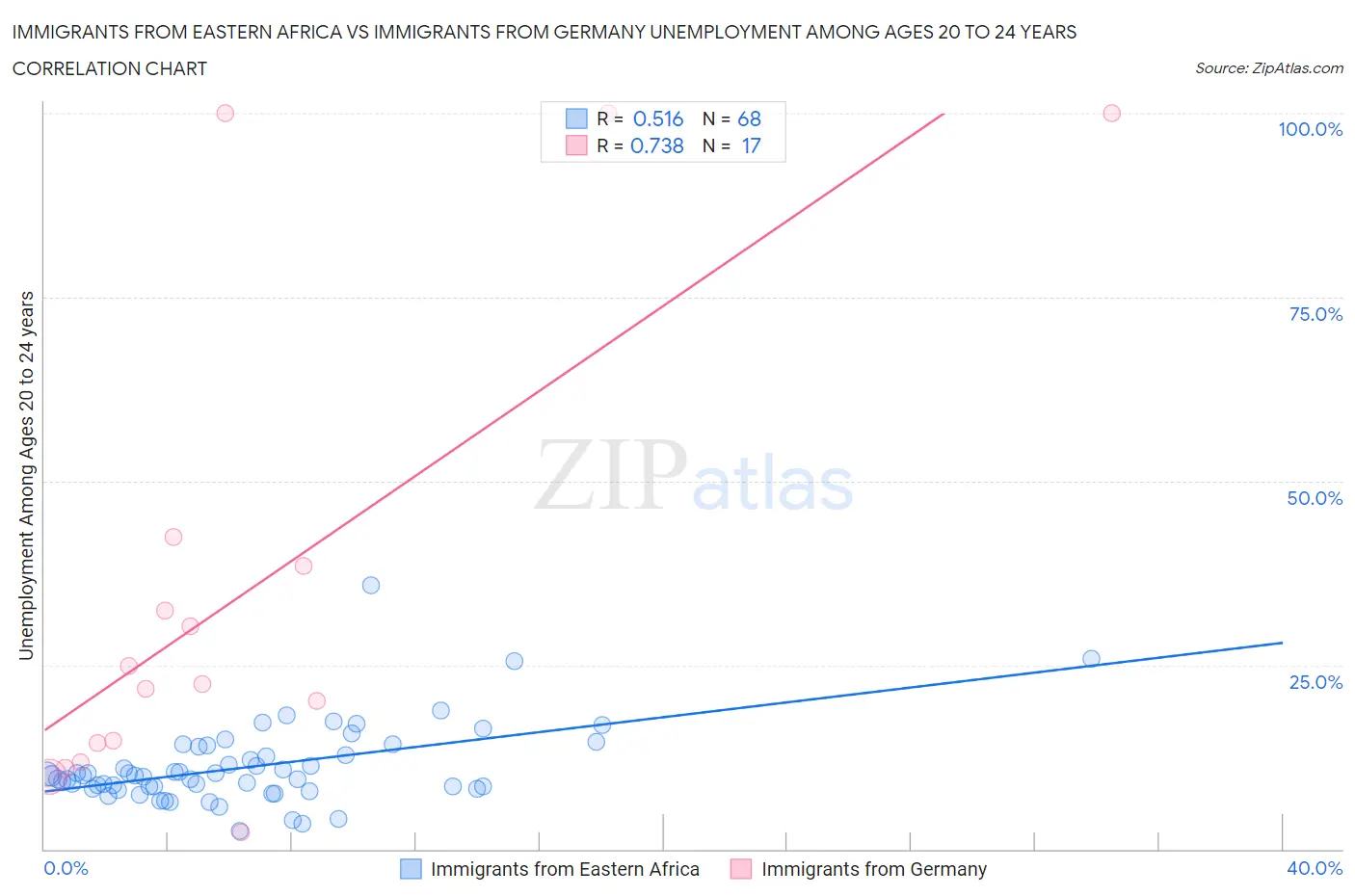 Immigrants from Eastern Africa vs Immigrants from Germany Unemployment Among Ages 20 to 24 years