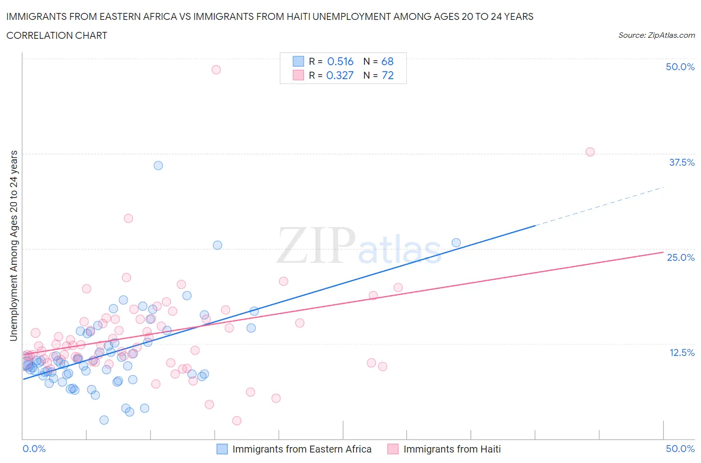 Immigrants from Eastern Africa vs Immigrants from Haiti Unemployment Among Ages 20 to 24 years