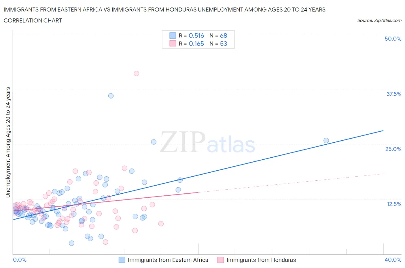 Immigrants from Eastern Africa vs Immigrants from Honduras Unemployment Among Ages 20 to 24 years