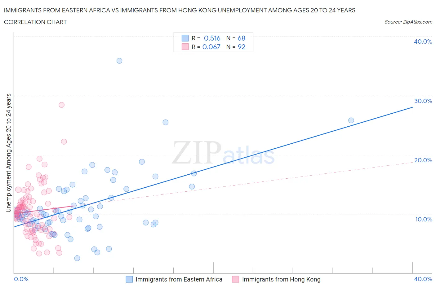 Immigrants from Eastern Africa vs Immigrants from Hong Kong Unemployment Among Ages 20 to 24 years