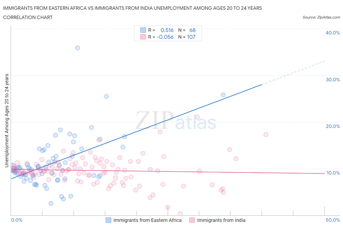 Immigrants from Eastern Africa vs Immigrants from India Unemployment Among Ages 20 to 24 years