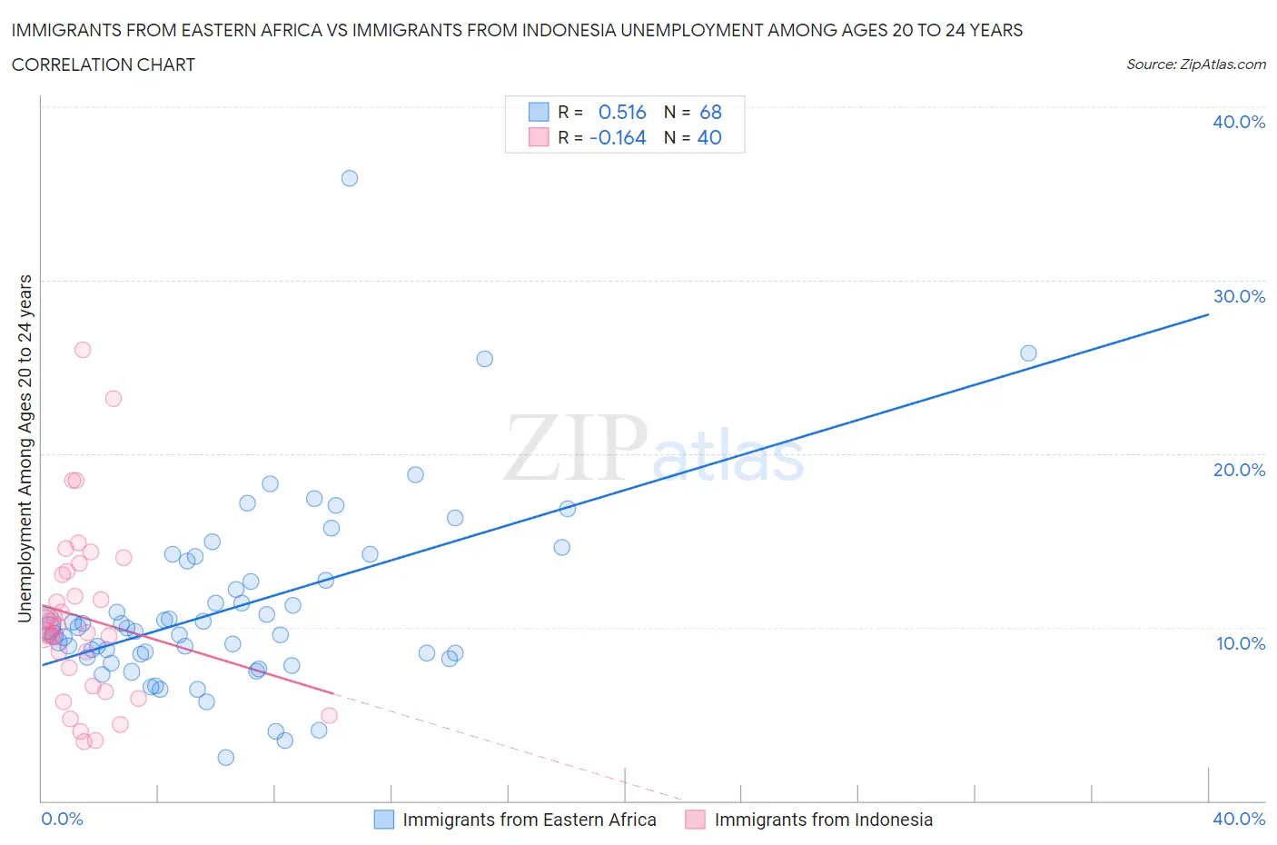 Immigrants from Eastern Africa vs Immigrants from Indonesia Unemployment Among Ages 20 to 24 years
