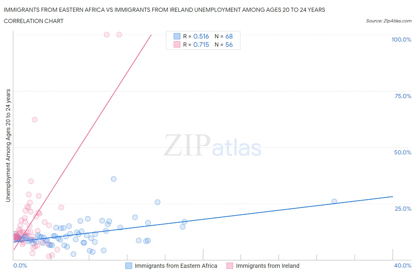 Immigrants from Eastern Africa vs Immigrants from Ireland Unemployment Among Ages 20 to 24 years