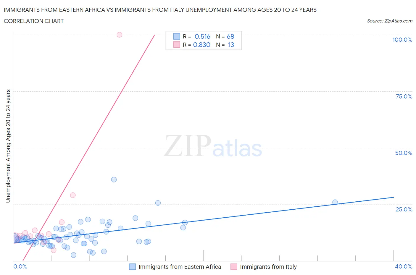 Immigrants from Eastern Africa vs Immigrants from Italy Unemployment Among Ages 20 to 24 years