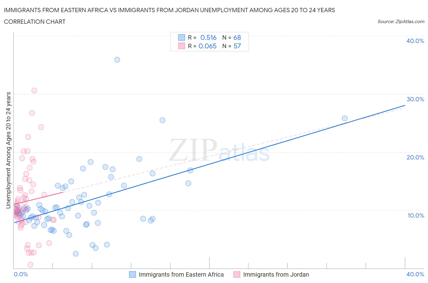 Immigrants from Eastern Africa vs Immigrants from Jordan Unemployment Among Ages 20 to 24 years
