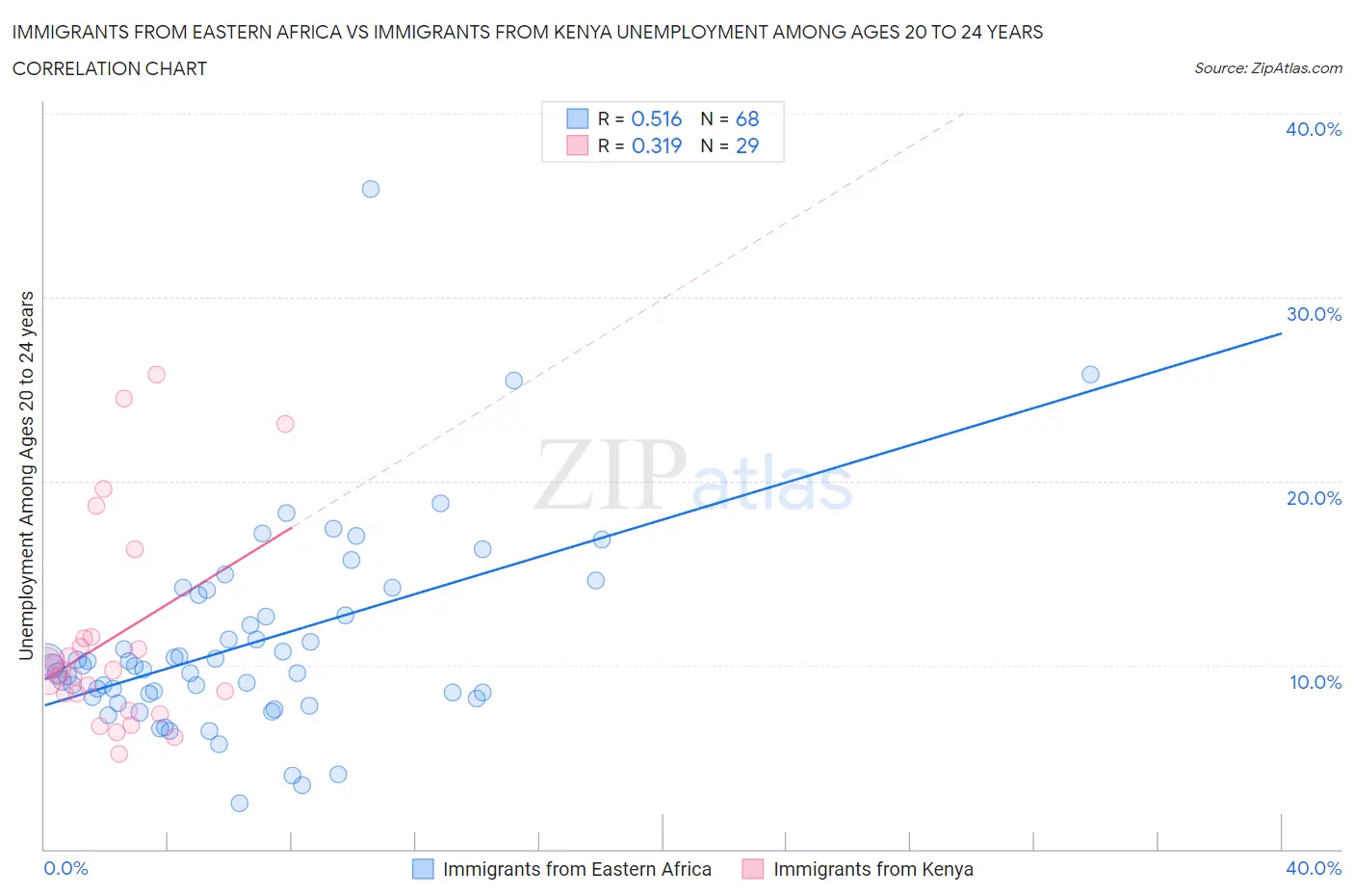 Immigrants from Eastern Africa vs Immigrants from Kenya Unemployment Among Ages 20 to 24 years