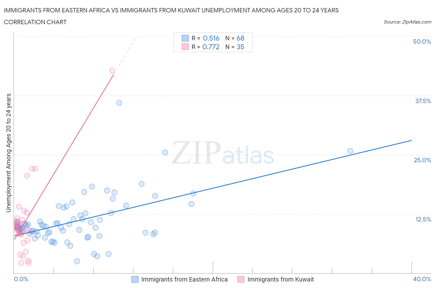 Immigrants from Eastern Africa vs Immigrants from Kuwait Unemployment Among Ages 20 to 24 years