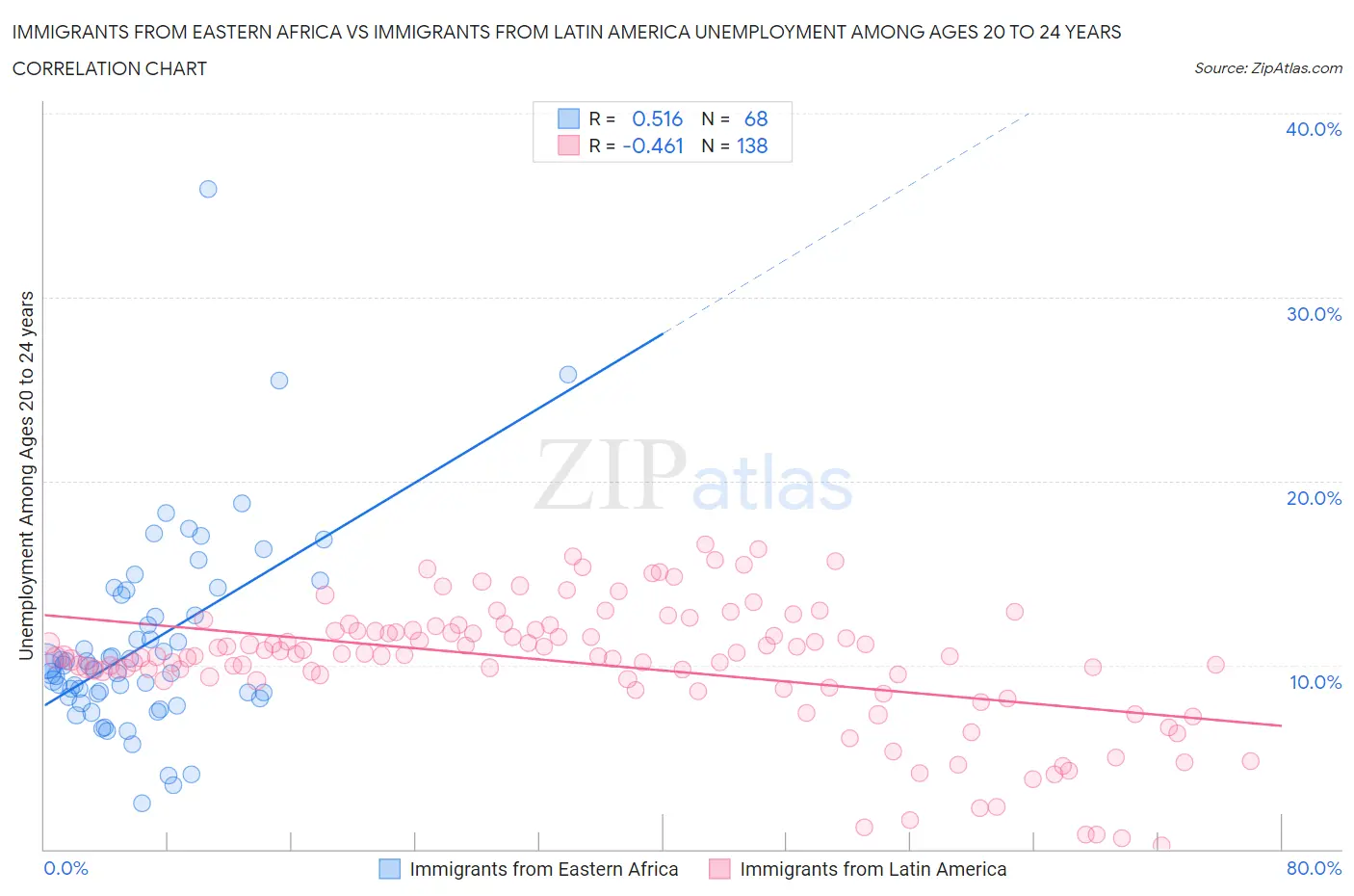 Immigrants from Eastern Africa vs Immigrants from Latin America Unemployment Among Ages 20 to 24 years