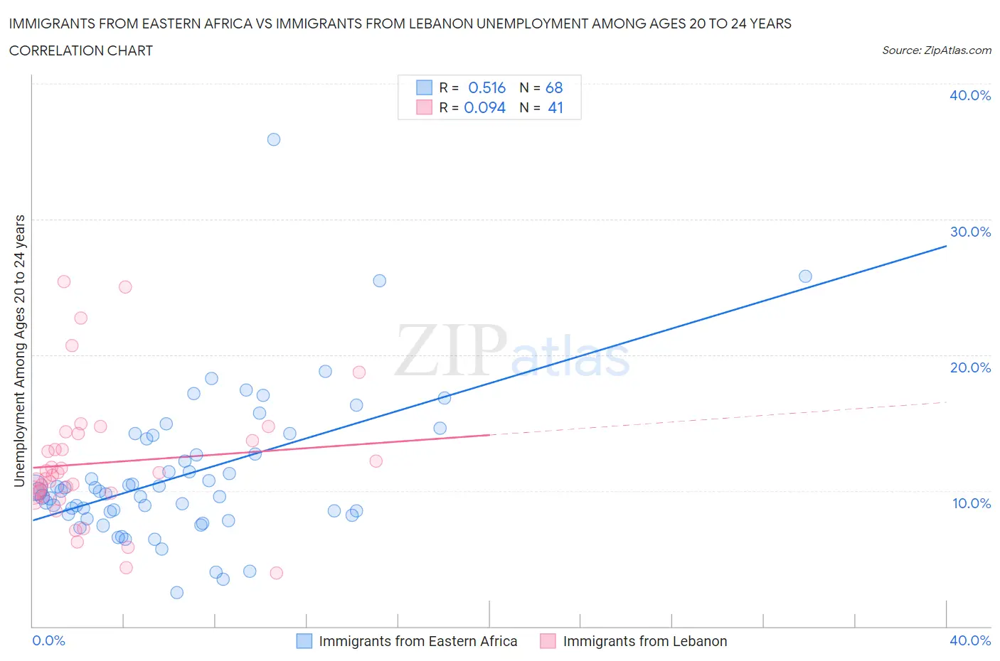 Immigrants from Eastern Africa vs Immigrants from Lebanon Unemployment Among Ages 20 to 24 years