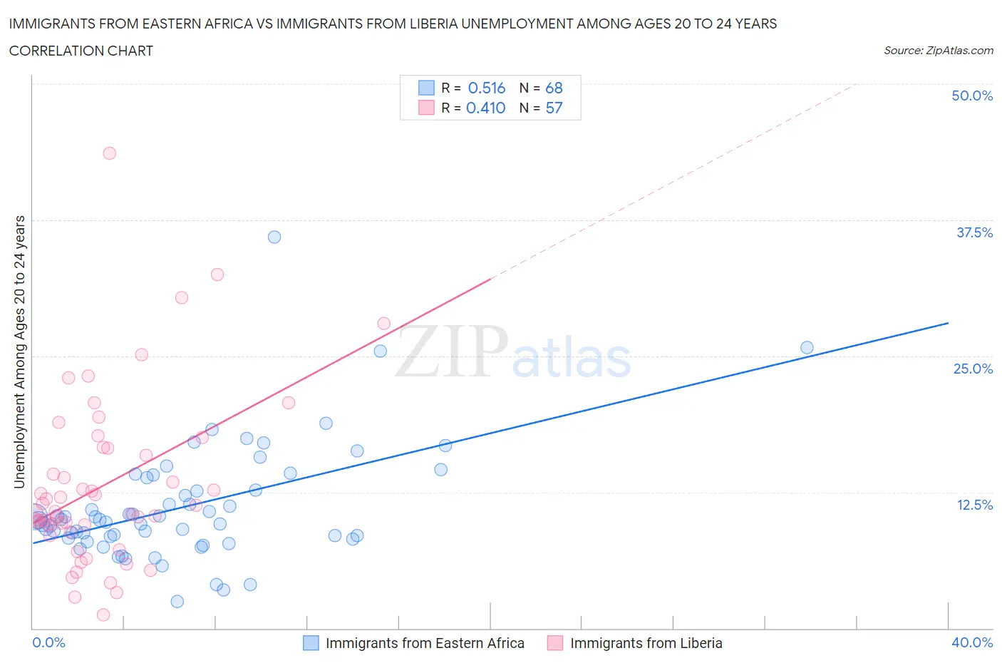 Immigrants from Eastern Africa vs Immigrants from Liberia Unemployment Among Ages 20 to 24 years
