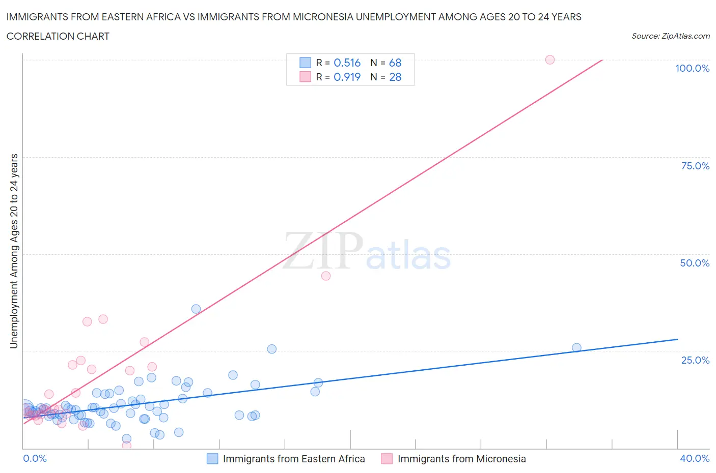 Immigrants from Eastern Africa vs Immigrants from Micronesia Unemployment Among Ages 20 to 24 years