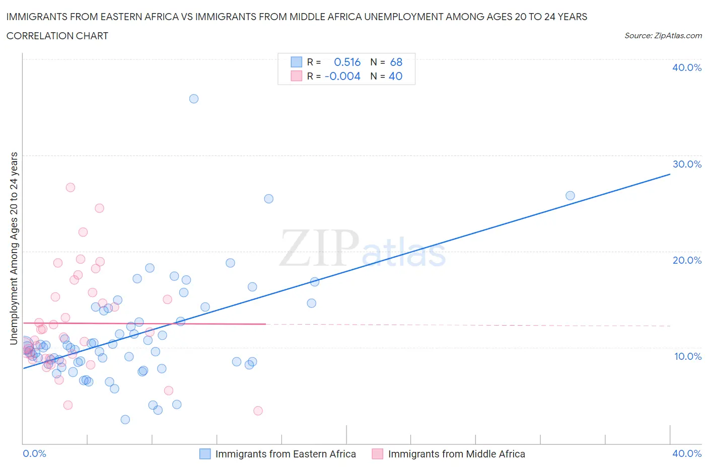 Immigrants from Eastern Africa vs Immigrants from Middle Africa Unemployment Among Ages 20 to 24 years