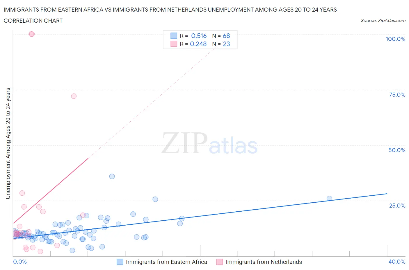 Immigrants from Eastern Africa vs Immigrants from Netherlands Unemployment Among Ages 20 to 24 years
