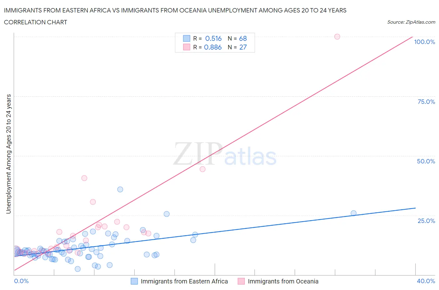 Immigrants from Eastern Africa vs Immigrants from Oceania Unemployment Among Ages 20 to 24 years