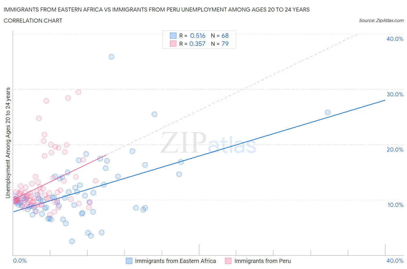 Immigrants from Eastern Africa vs Immigrants from Peru Unemployment Among Ages 20 to 24 years