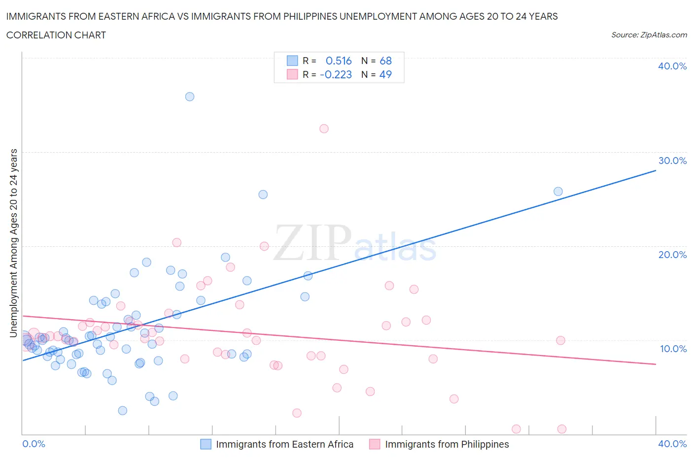 Immigrants from Eastern Africa vs Immigrants from Philippines Unemployment Among Ages 20 to 24 years
