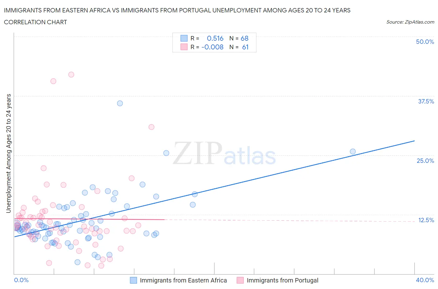 Immigrants from Eastern Africa vs Immigrants from Portugal Unemployment Among Ages 20 to 24 years