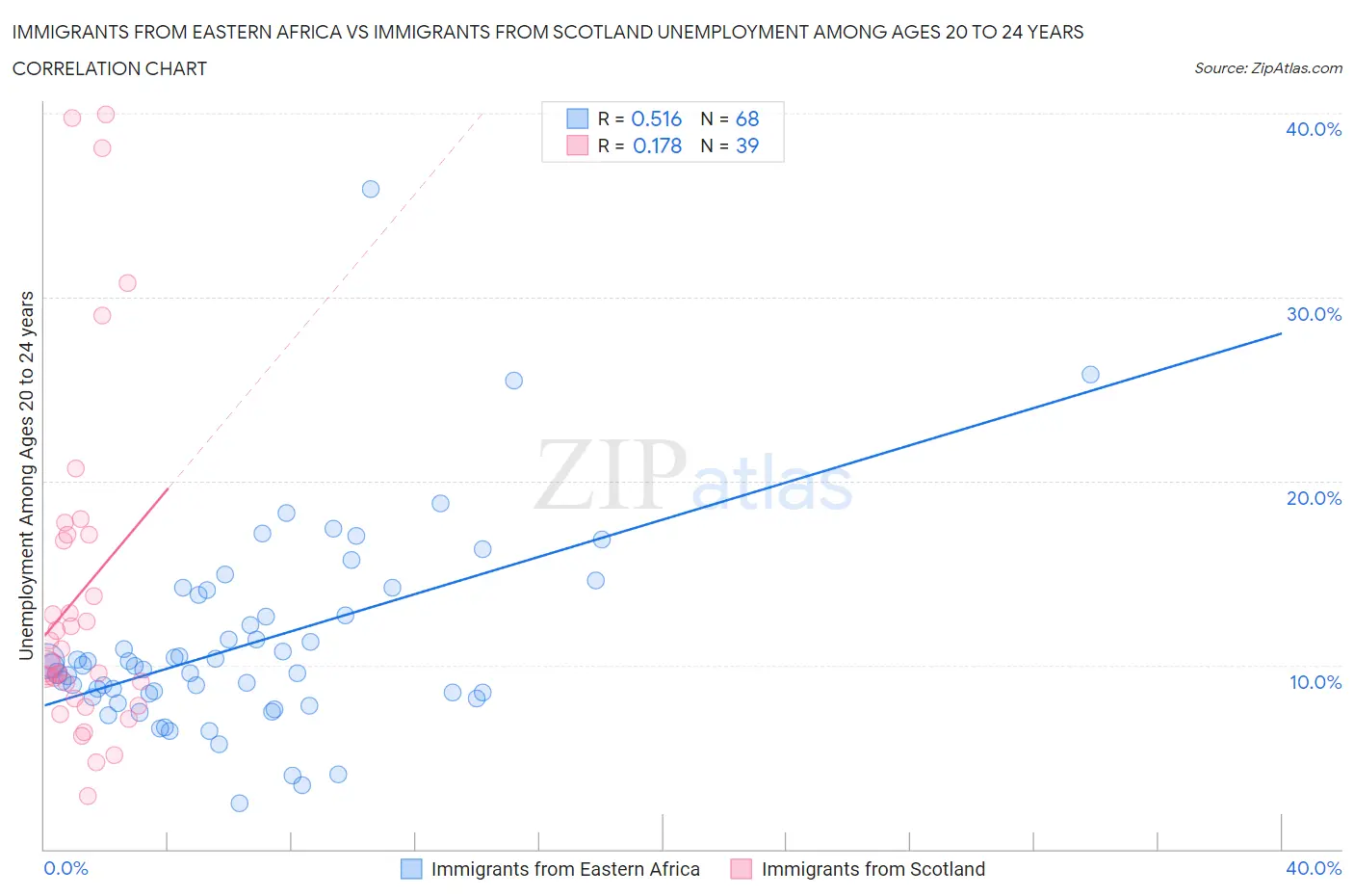 Immigrants from Eastern Africa vs Immigrants from Scotland Unemployment Among Ages 20 to 24 years