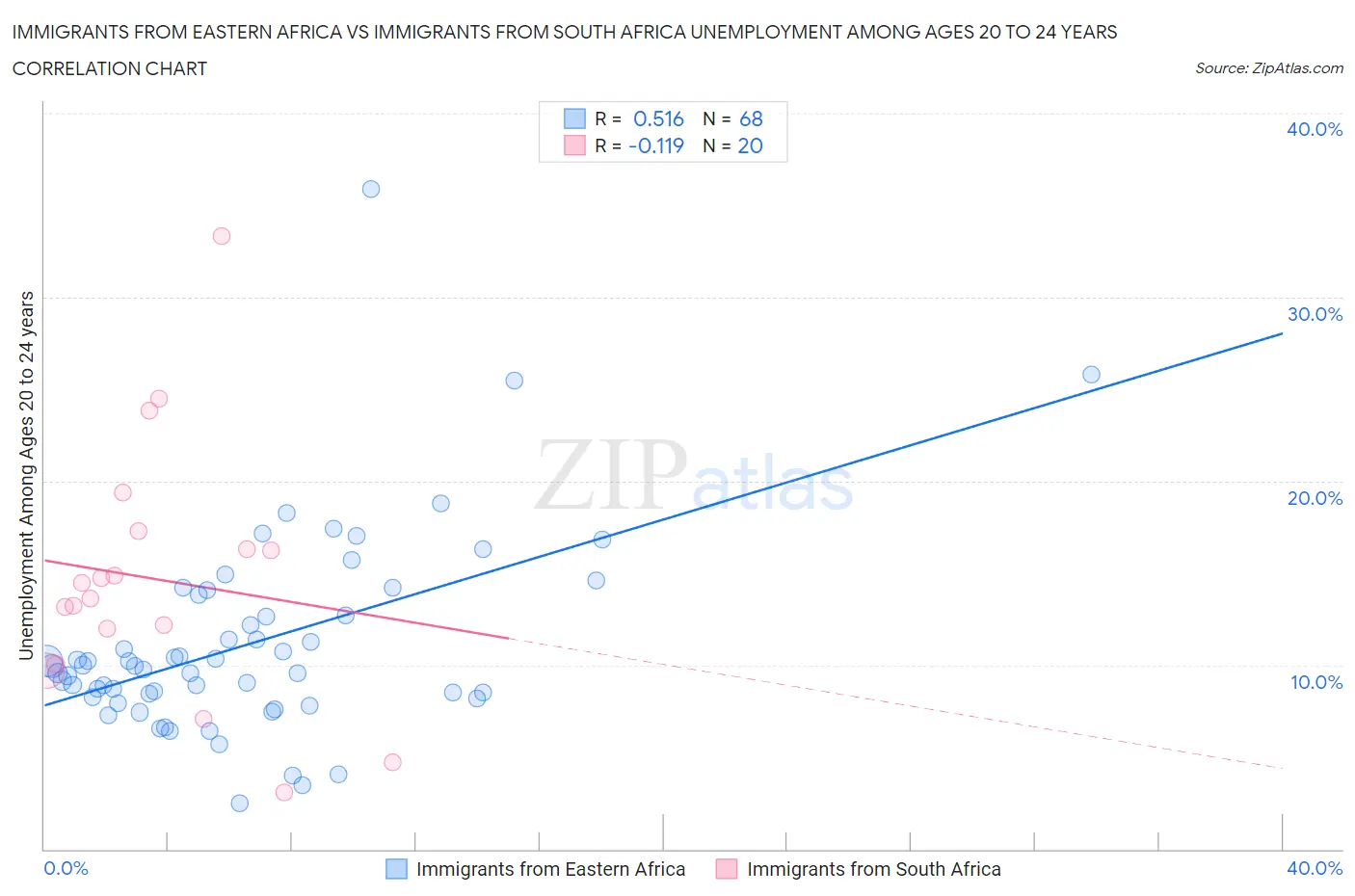 Immigrants from Eastern Africa vs Immigrants from South Africa Unemployment Among Ages 20 to 24 years