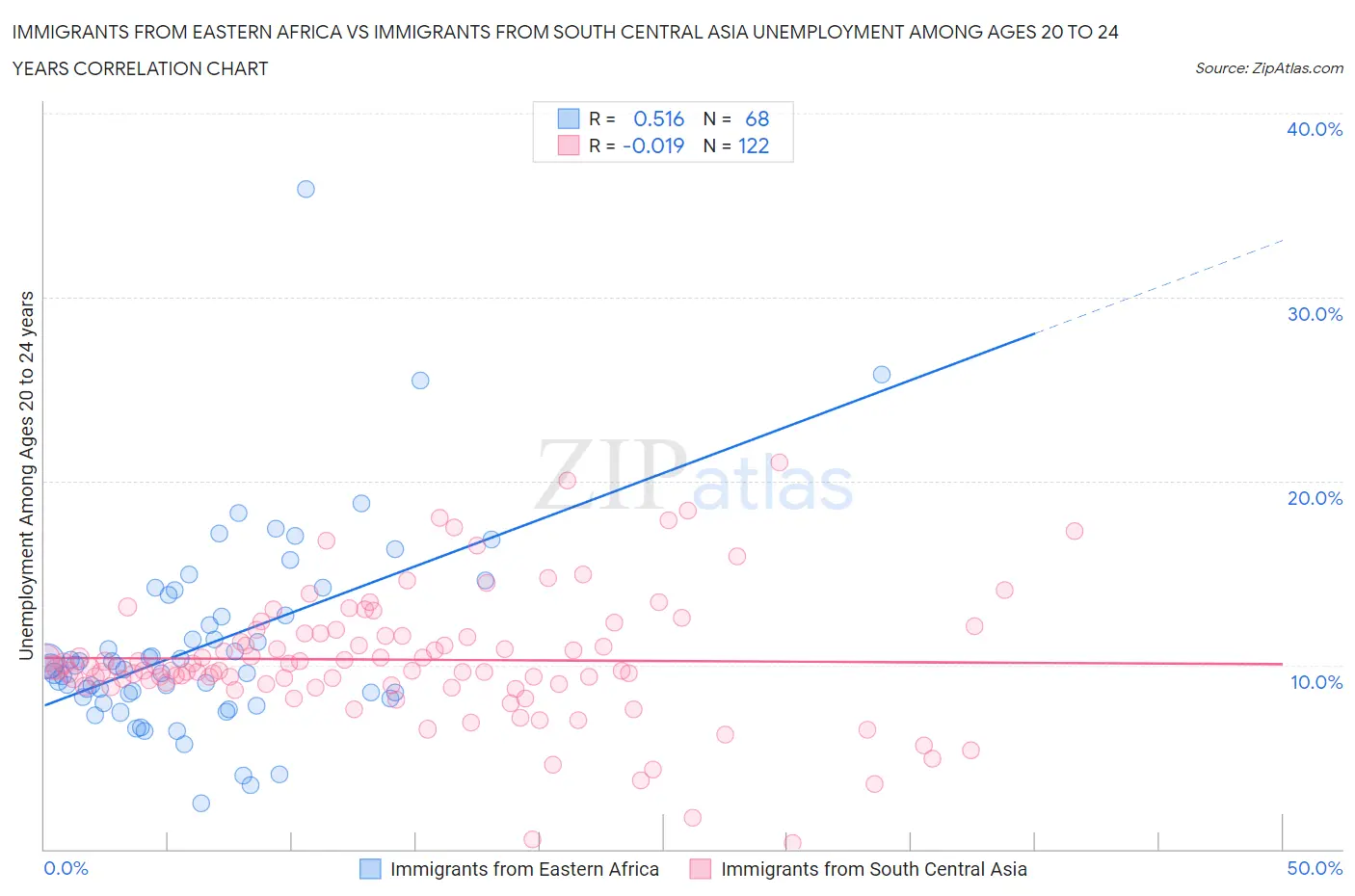Immigrants from Eastern Africa vs Immigrants from South Central Asia Unemployment Among Ages 20 to 24 years