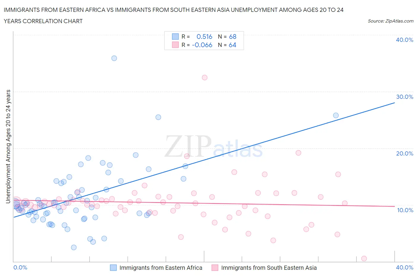Immigrants from Eastern Africa vs Immigrants from South Eastern Asia Unemployment Among Ages 20 to 24 years