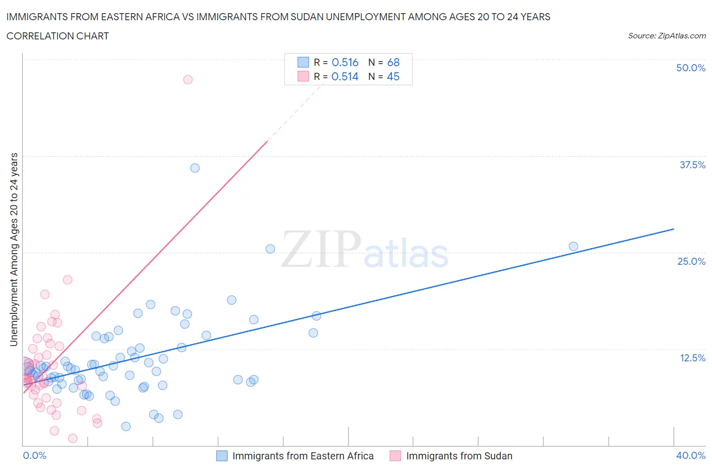 Immigrants from Eastern Africa vs Immigrants from Sudan Unemployment Among Ages 20 to 24 years