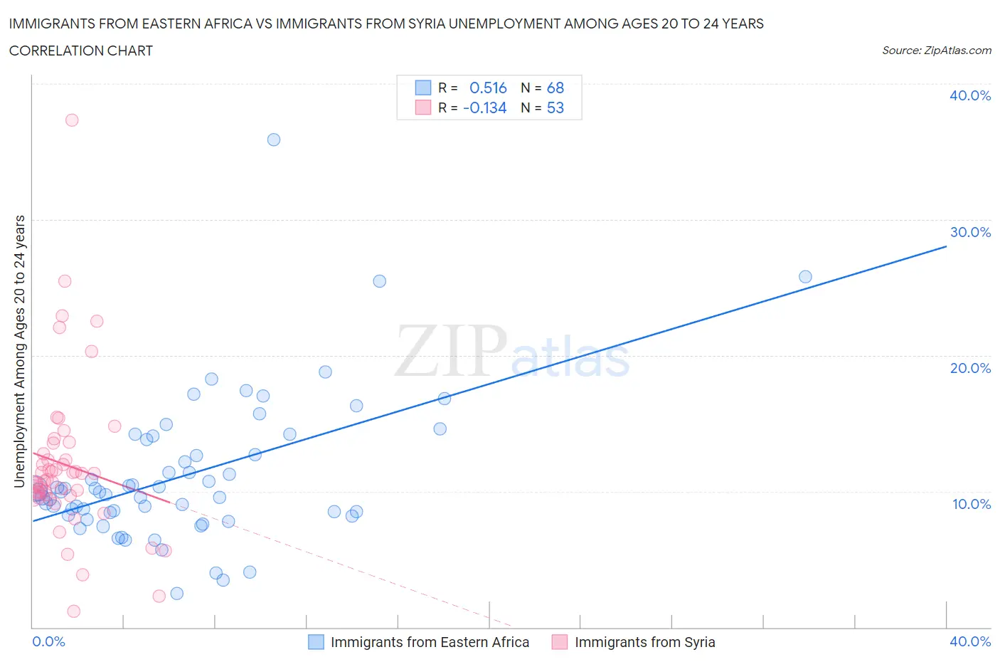 Immigrants from Eastern Africa vs Immigrants from Syria Unemployment Among Ages 20 to 24 years