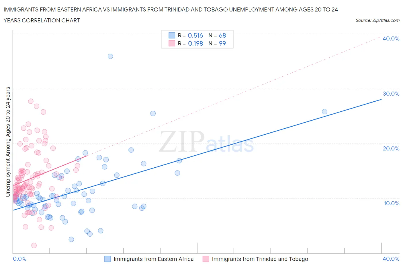 Immigrants from Eastern Africa vs Immigrants from Trinidad and Tobago Unemployment Among Ages 20 to 24 years